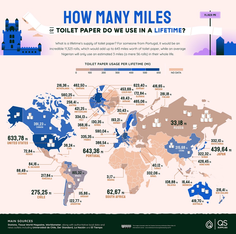 How many miles of toilet paper do we use in a lifetime? Large parts of the world use little or no toilet paper.