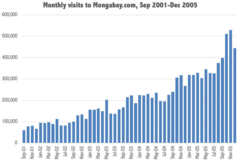 Mongabay's traffic from September 2001-December 2005. The news section launched in March 2005.